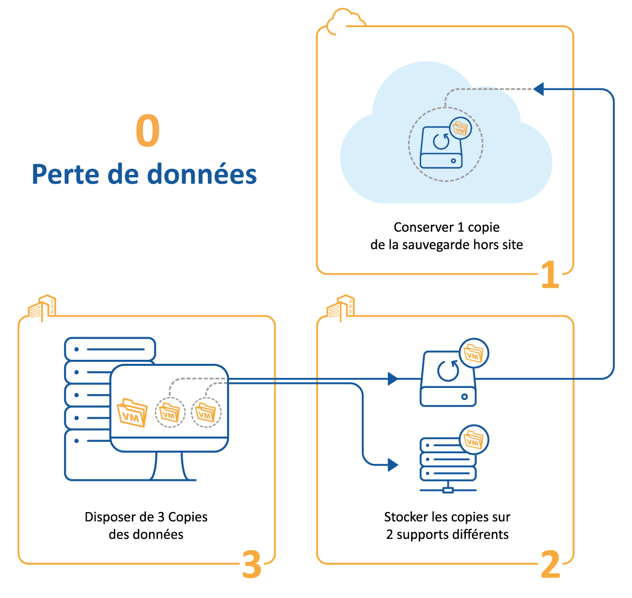 Règle 3-2-1_0 Perte de données