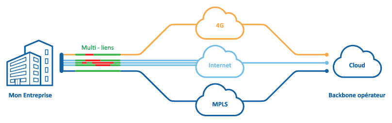 SD WAN