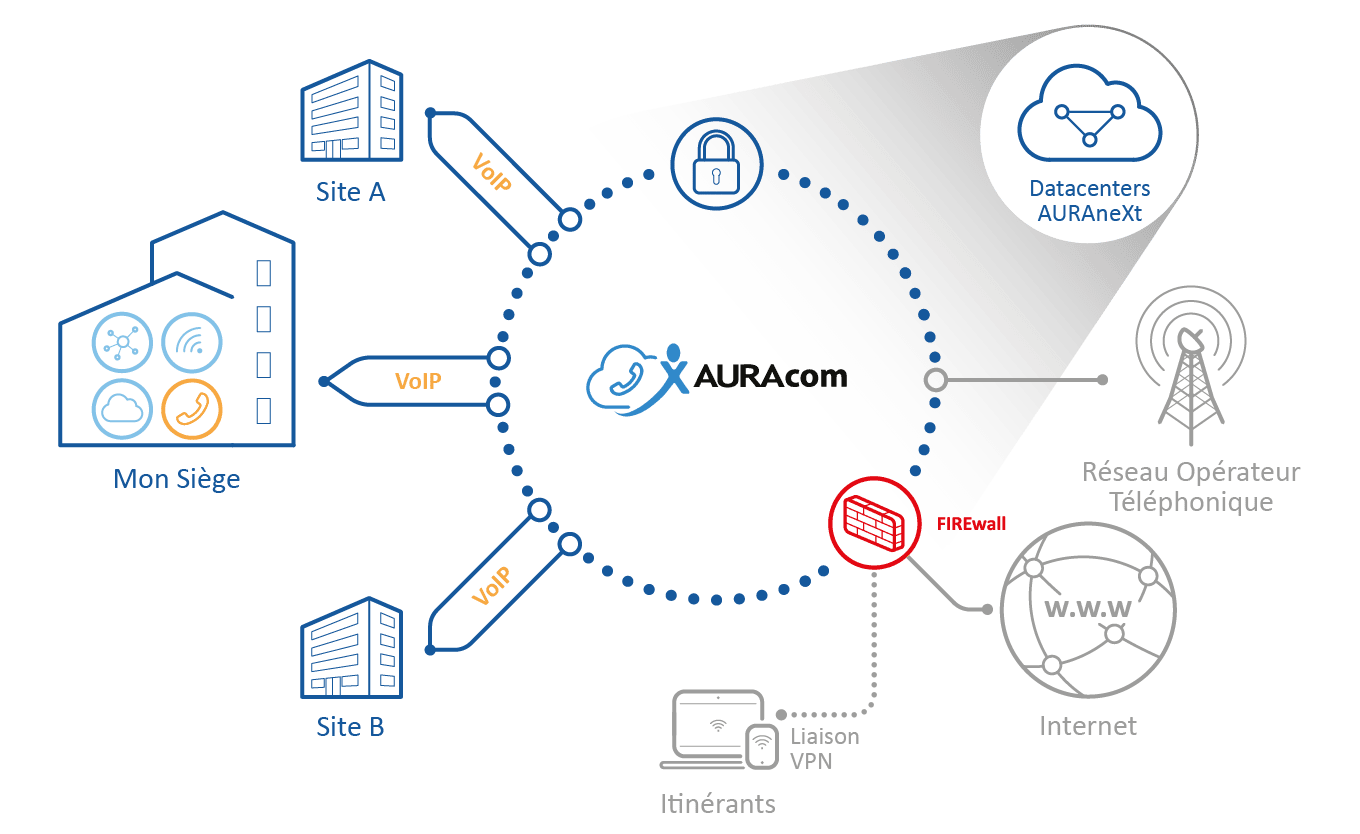 Schéma Offre AURAneXt AURAneXt