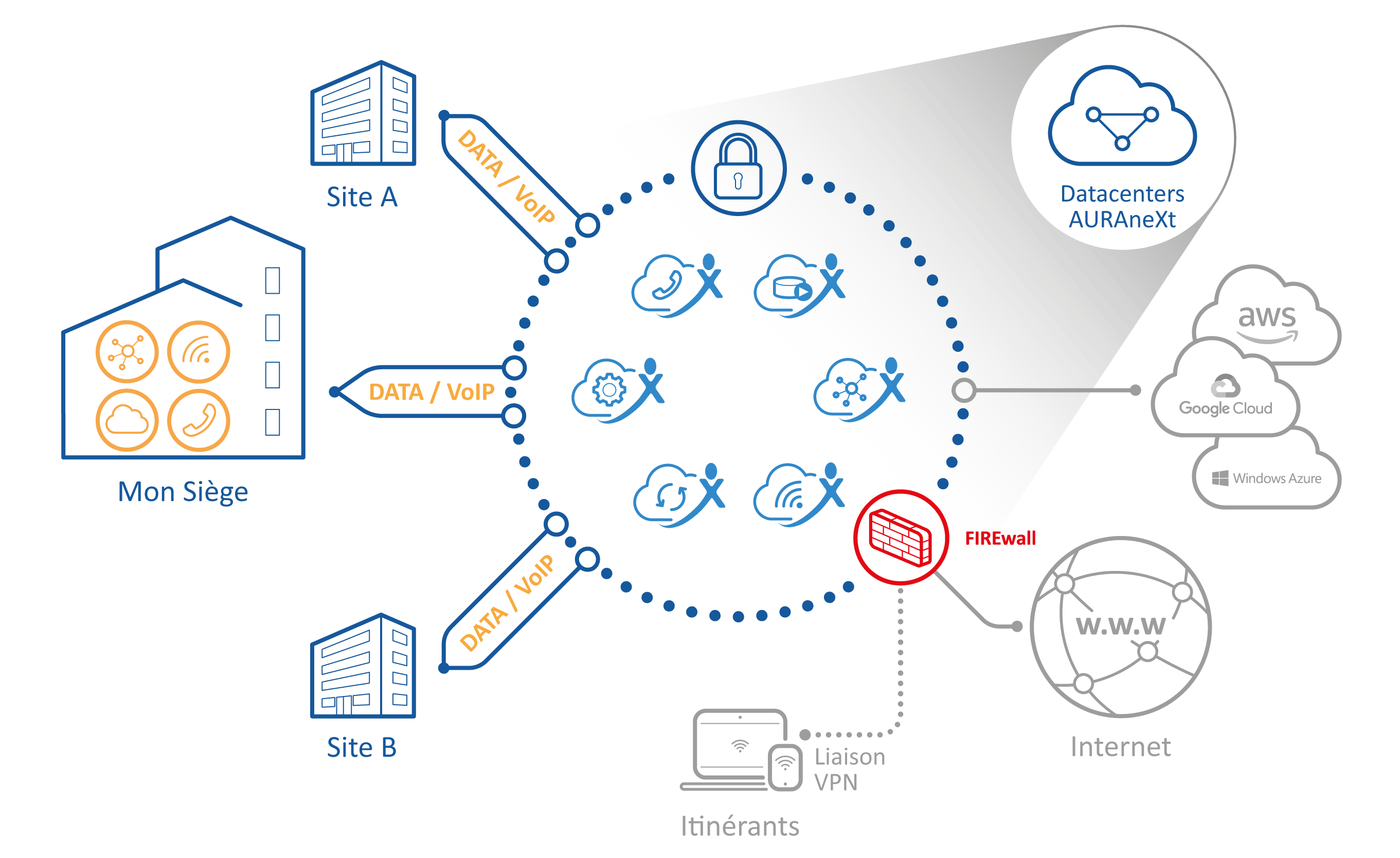 Infrastructure d'AURAneXt - Service et Offres